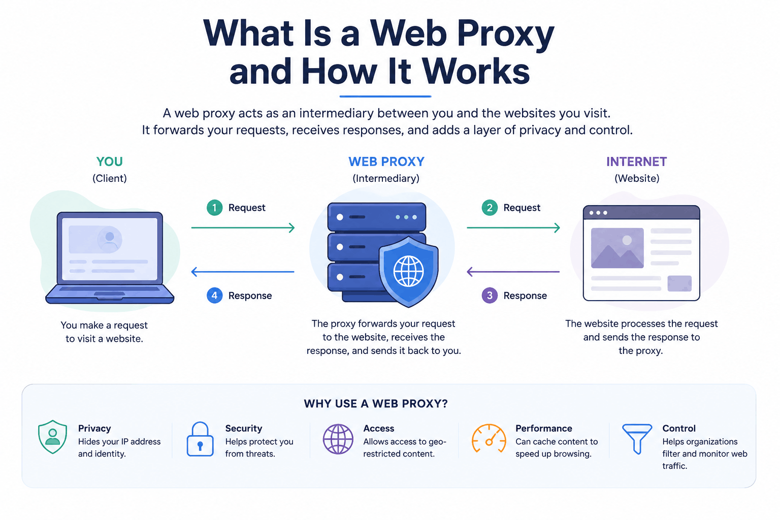 What is a Web Proxy and How it Works